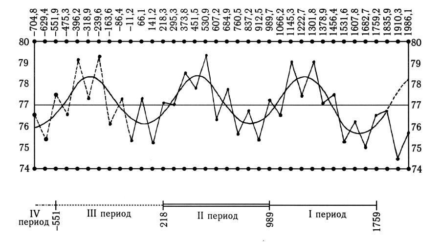 Период разу